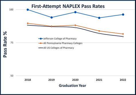 Graduates of Butler Universitys prestigious Doctor of Pharmacy (PharmD) program passed the North American Pharmacy Licensure Examination (NAPLEX) in their first attempt at a higher rate than graduates of any other university in the country. . Naplex pass rate by school 2022